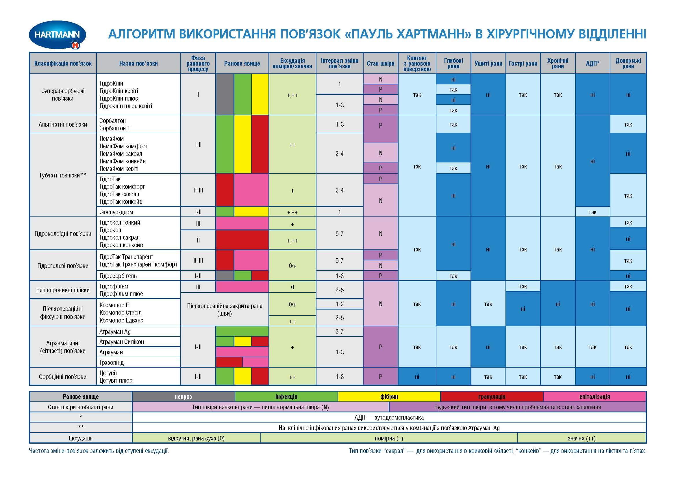 АЛГОРИТМ ВИКОРИСТАННЯ ПОВ’ЯЗОК «ПАУЛЬ ХАРТМАНН» В ХІРУРГІЧНОМУ ВІДДІЛЕННІ АЛГОРИТМ ВИКОРИСТАННЯ ПОВ’ЯЗОК «ПАУЛЬ ХАРТМАНН» В ХІРУРГІЧНОМУ ВІДДІЛЕННІ